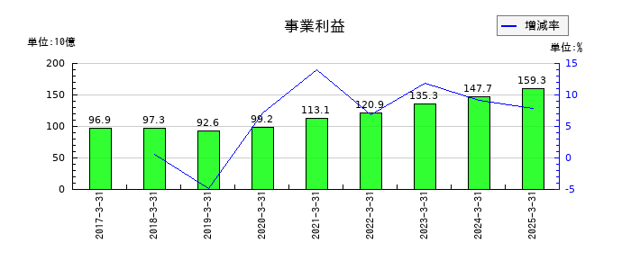 味の素の事業利益の推移