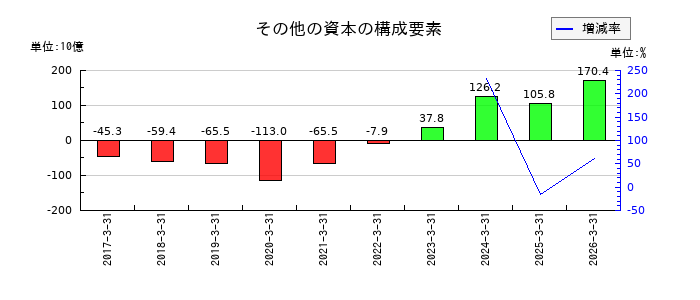 味の素のその他の資本の構成要素の推移