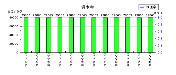 味の素の資本金の推移