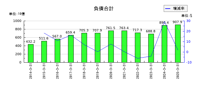 味の素の負債合計の推移