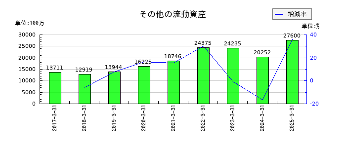 味の素のその他の流動資産の推移