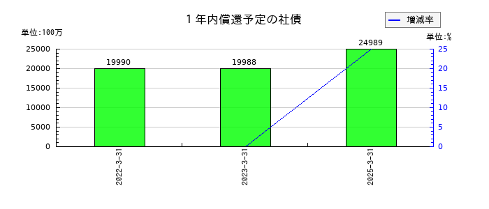 味の素の１年内償還予定の社債の推移