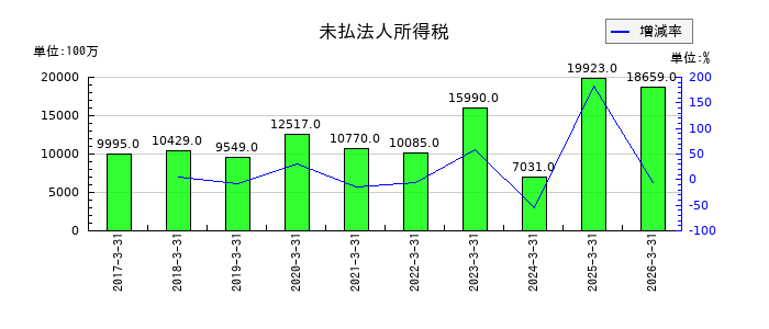 味の素の1年内償還予定の社債の推移