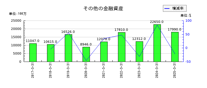 味の素のその他の金融資産の推移