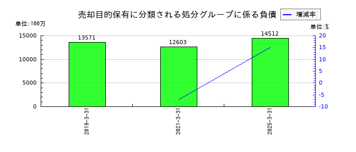 味の素の売却目的保有に分類される処分グループに係る負債の推移