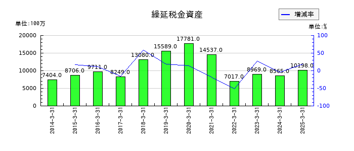 味の素の繰延税金資産の推移