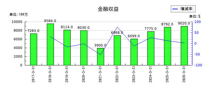 味の素の金融収益の推移