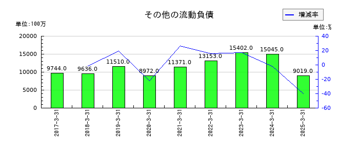 味の素のその他の流動負債の推移