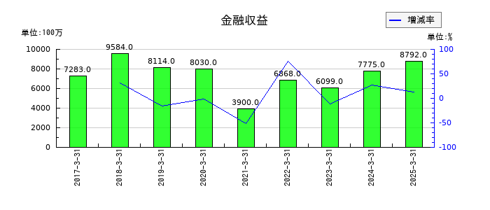 味の素の金融収益の推移