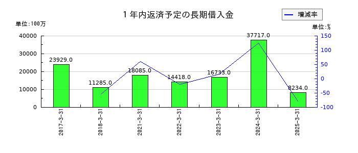 味の素の１年内返済予定の長期借入金の推移