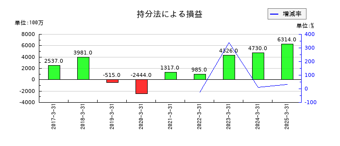 味の素の持分法による損益の推移