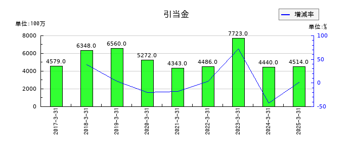 味の素の引当金の推移
