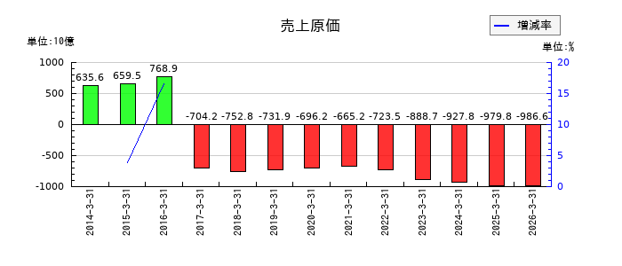 味の素の売上原価の推移