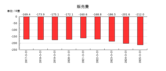 味の素の販売費の推移