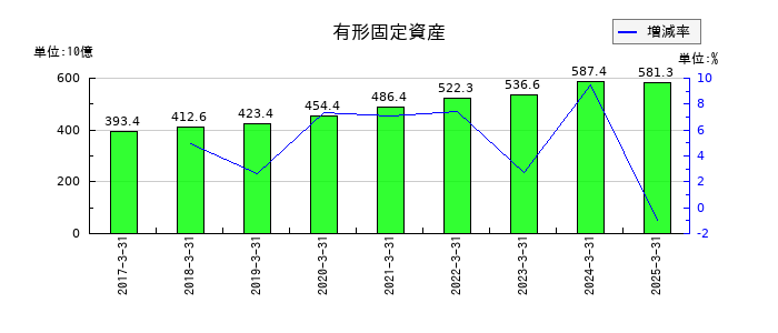 味の素の有形固定資産の推移