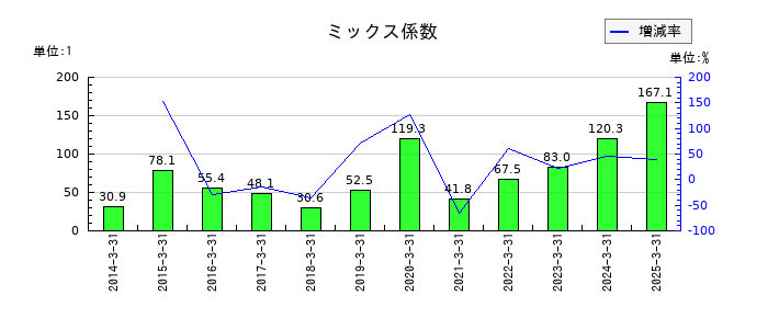 味の素のミックス係数の推移