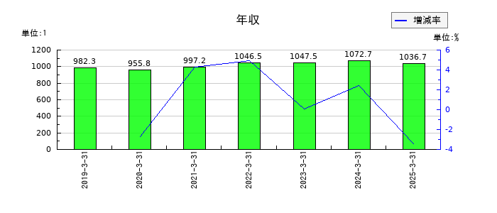 味の素の年収の推移