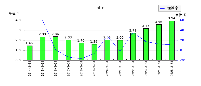味の素のpbrの推移