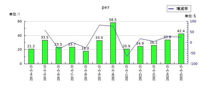 味の素のperの推移