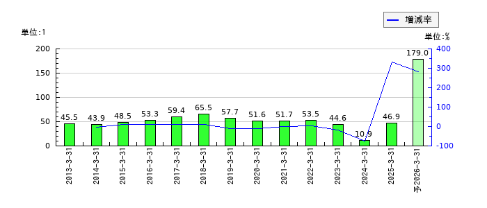 ブルドックソースのEPS(一株当たりの利益)推移