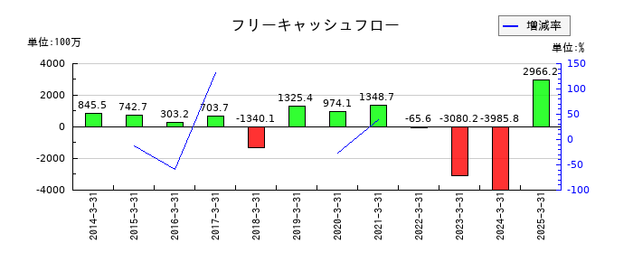 ブルドックソースのフリーキャッシュフロー推移
