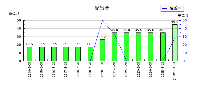ブルドックソースの年間配当金推移