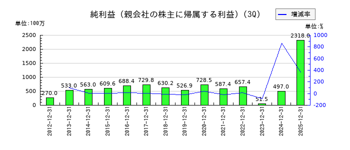 ブルドックソースの第3四半期の純利益推移
