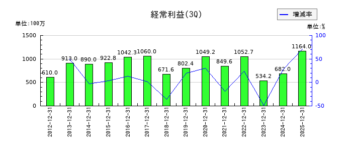 ブルドックソースの第3四半期の経常利益推移