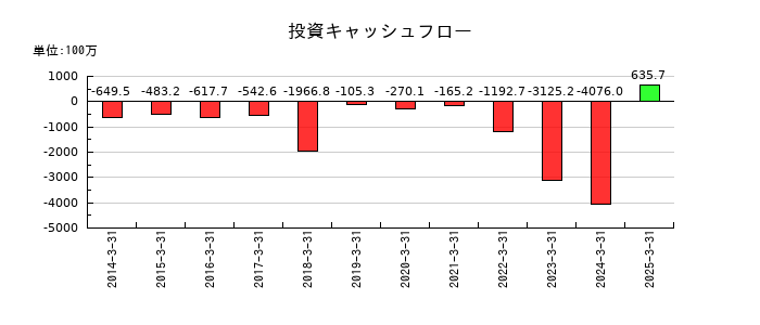 ブルドックソースの投資キャッシュフロー推移