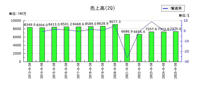 ブルドックソースの第2四半期の売上高推移