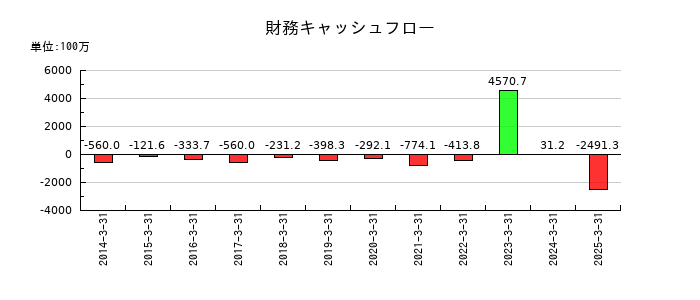 ブルドックソースの財務キャッシュフロー推移