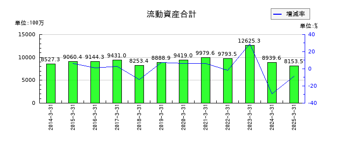 ブルドックソースの流動資産合計の推移