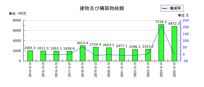 ブルドックソースの建物及び構築物純額の推移