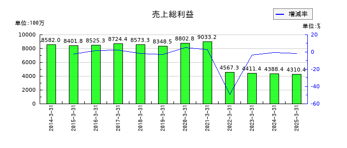 ブルドックソースの売上総利益の推移
