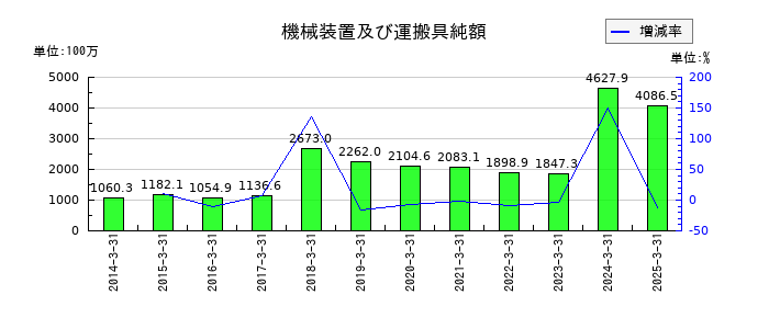 ブルドックソースの機械装置及び運搬具純額の推移