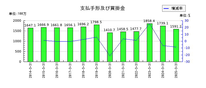 ブルドックソースの支払手形及び買掛金の推移