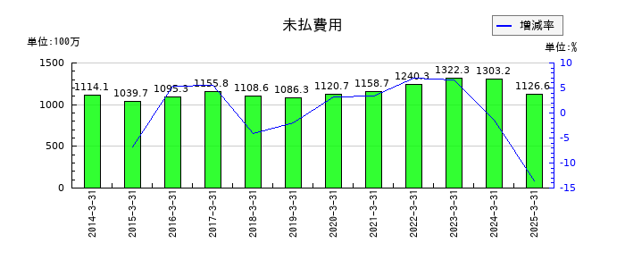 ブルドックソースの未払費用の推移