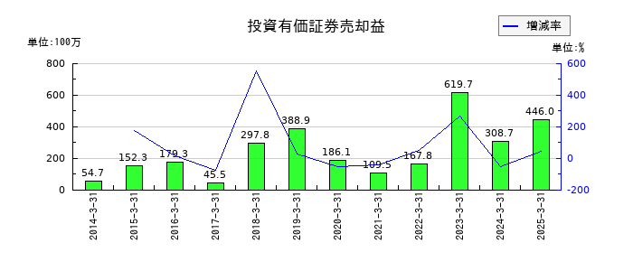 ブルドックソースの投資有価証券売却益の推移