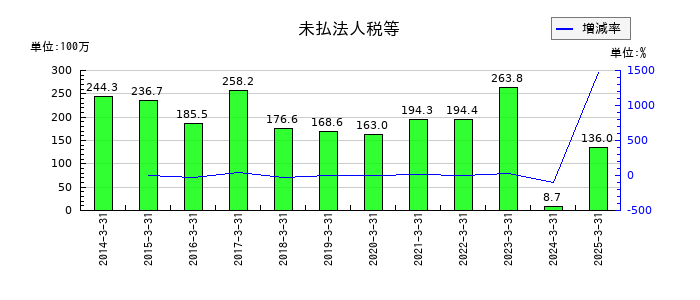 ブルドックソースの未払法人税等の推移