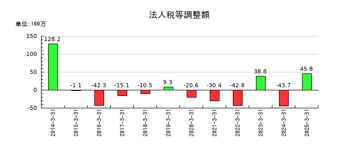 ブルドックソースの法人税等調整額の推移