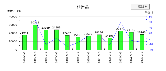 ブルドックソースの仕掛品の推移