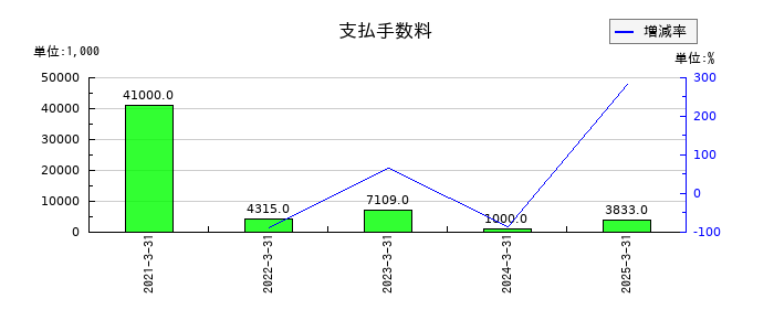 ブルドックソースの支払手数料の推移