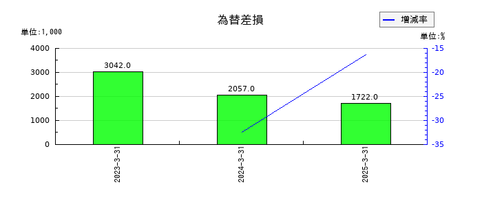 ブルドックソースの為替差損の推移