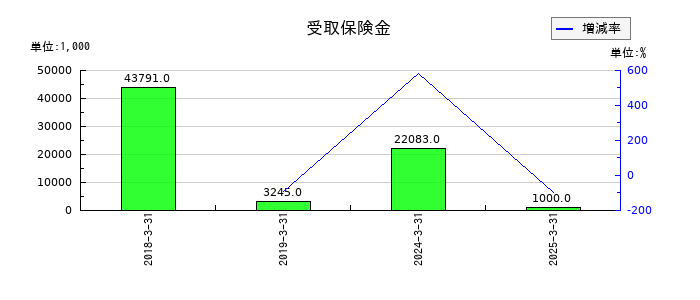 ブルドックソースの受取保険金の推移