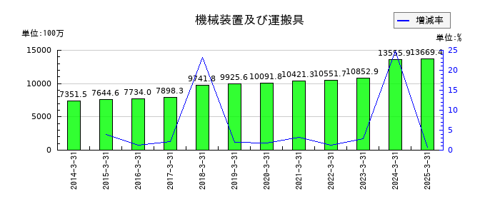 ブルドックソースの機械装置及び運搬具の推移