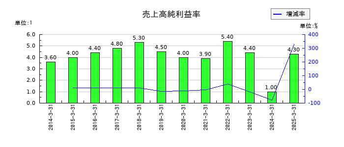 ブルドックソースの売上高純利益率の推移