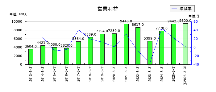 エスビー食品の通期の営業利益推移
