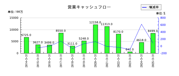 エスビー食品の営業キャッシュフロー推移