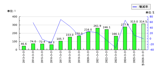 エスビー食品のEPS(一株当たりの利益)推移
