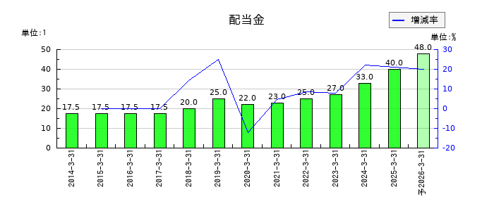 エスビー食品の年間配当金推移